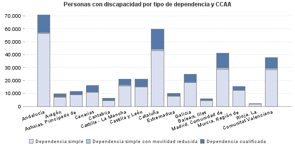 Personas con discapacidad por tipo de dependencia y CCAA