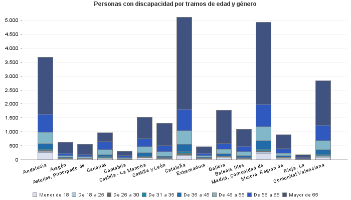 Personas con discapacidad por tramos de edad y género