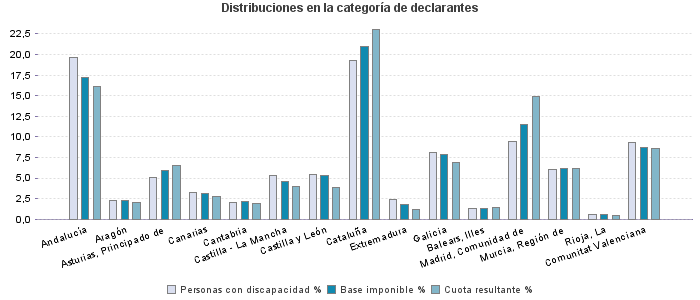 Distribuciones en la categoría de declarantes