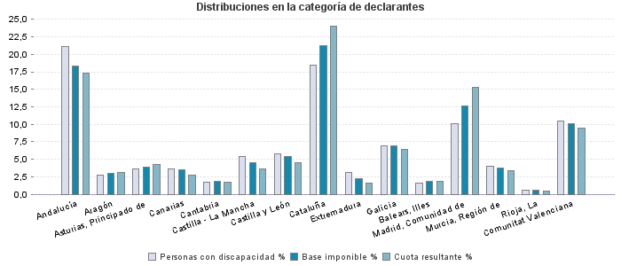 Distribuciones en la categoría de declarantes