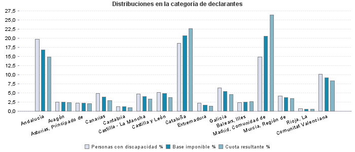 Distribuciones en la categoría de declarantes