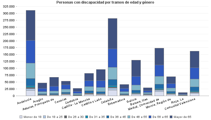 Personas con discapacidad por tramos de edad y género