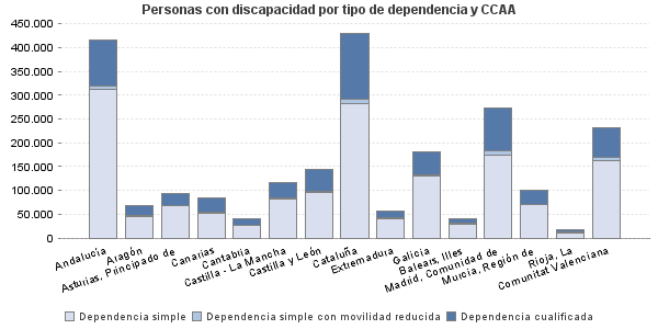 Personas con discapacidad por tipo de dependencia y CCAA