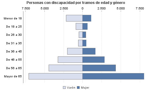 Personas con discapacidad por tramos de edad y género