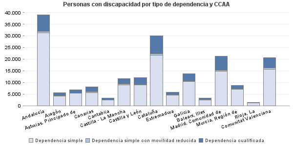 Personas con discapacidad por tipo de dependencia y CCAA