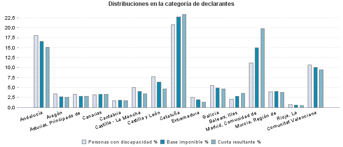 Distribuciones en la categoría de declarantes