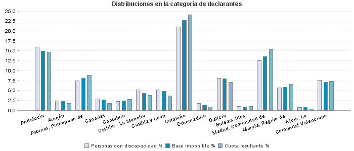 Distribuciones en la categoría de declarantes