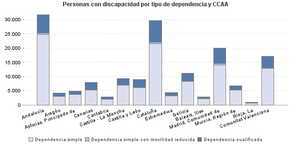 Personas con discapacidad por tipo de dependencia y CCAA