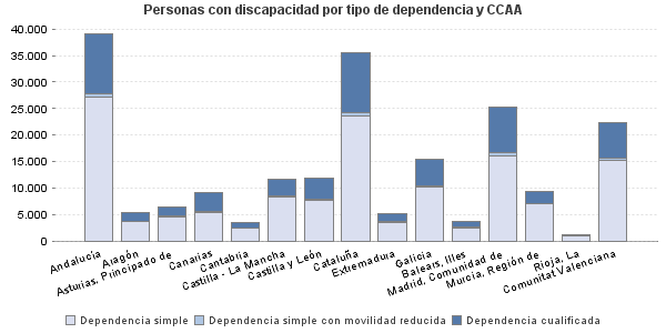 Personas con discapacidad por tipo de dependencia y CCAA