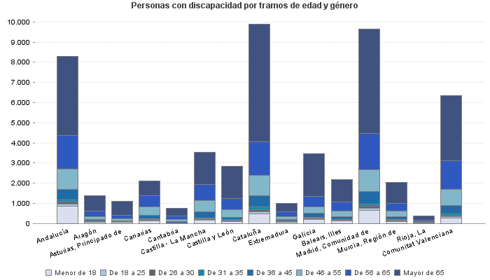 Personas con discapacidad por tramos de edad y género