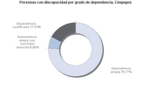 Personas con discapacidad por grado de dependencia. Cónyuges