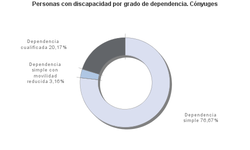 Personas con discapacidad por grado de dependencia. Cónyuges