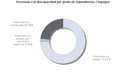 Personas con discapacidad por grado de dependencia. Cónyuges