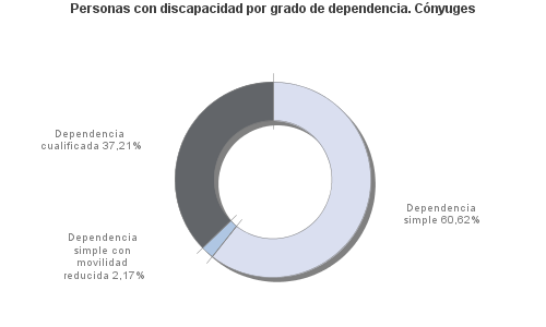 Personas con discapacidad por grado de dependencia. Cónyuges