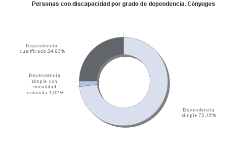 Personas con discapacidad por grado de dependencia. Cónyuges