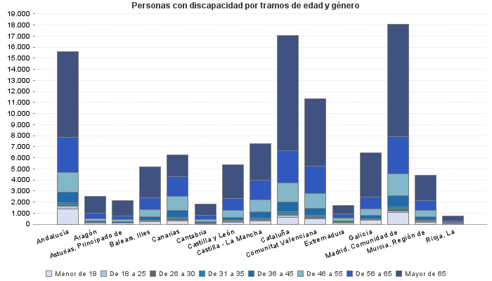 Personas con discapacidad por tramos de edad y género