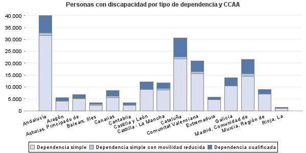 Personas con discapacidad por tipo de dependencia y CCAA