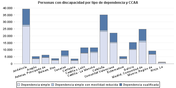 Personas con discapacidad por tipo de dependencia y CCAA