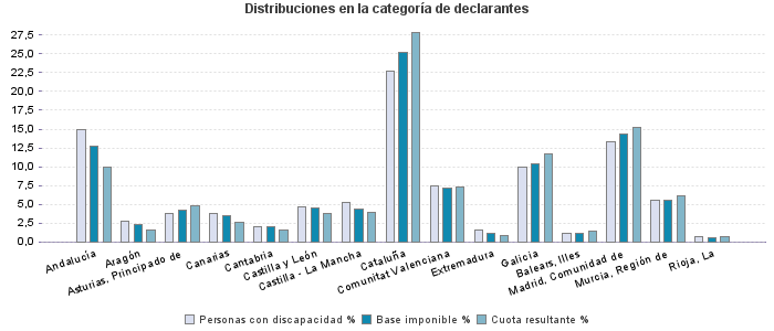 Distribuciones en la categoría de declarantes