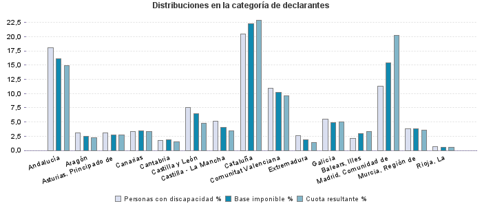 Distribuciones en la categoría de declarantes