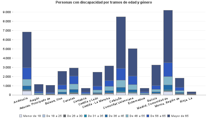 Personas con discapacidad por tramos de edad y género