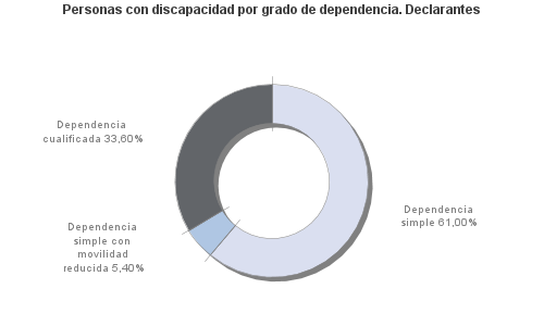 Personas con discapacidad por grado de dependencia. Declarantes