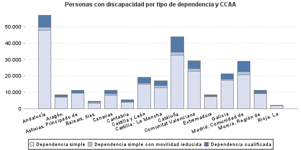 Personas con discapacidad por tipo de dependencia y CCAA