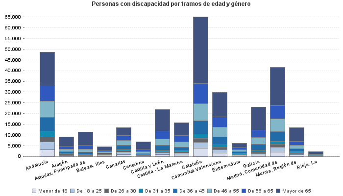 Personas con discapacidad por tramos de edad y género