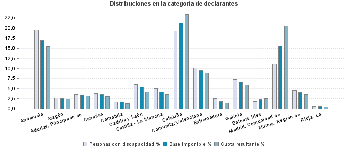 Distribuciones en la categoría de declarantes