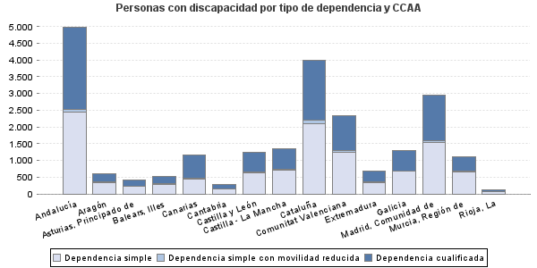 Personas con discapacidad por tipo de dependencia y CCAA