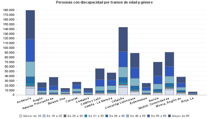 Personas con discapacidad por tramos de edad y género