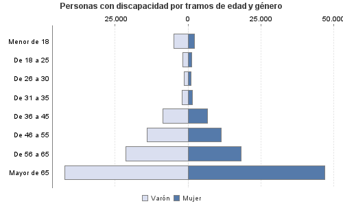 Personas con discapacidad por tramos de edad y género