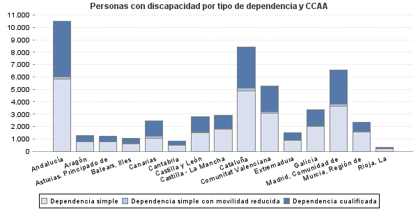 Personas con discapacidad por tipo de dependencia y CCAA