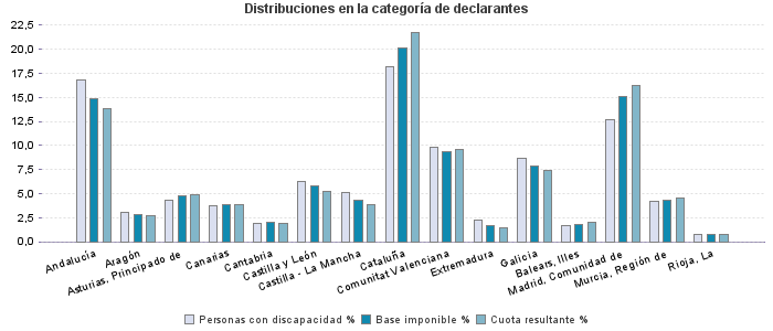 Distribuciones en la categoría de declarantes