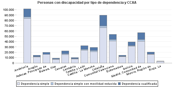 Personas con discapacidad por tipo de dependencia y CCAA