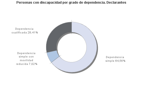 Personas con discapacidad por grado de dependencia. Declarantes