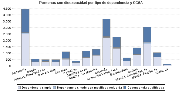 Personas con discapacidad por tipo de dependencia y CCAA