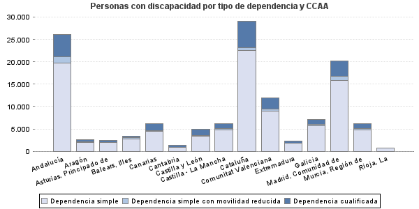 Personas con discapacidad por tipo de dependencia y CCAA