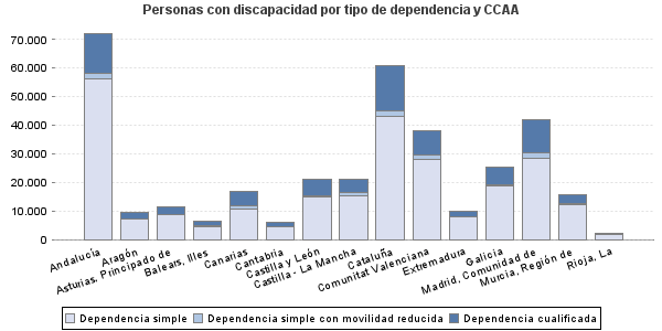 Personas con discapacidad por tipo de dependencia y CCAA