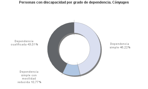 Personas con discapacidad por grado de dependencia. Cónyuges