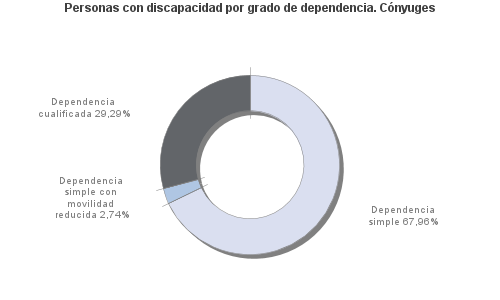 Personas con discapacidad por grado de dependencia. Cónyuges