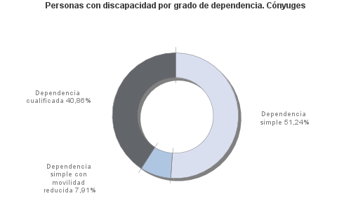 Personas con discapacidad por grado de dependencia. Cónyuges