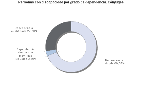 Personas con discapacidad por grado de dependencia. Cónyuges