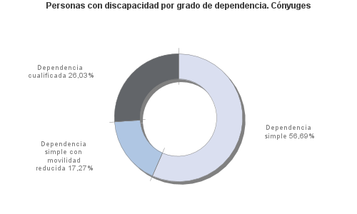 Personas con discapacidad por grado de dependencia. Cónyuges