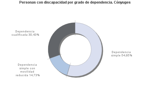 Personas con discapacidad por grado de dependencia. Cónyuges