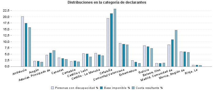 Distribuciones en la categoría de declarantes