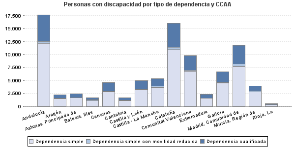 Personas con discapacidad por tipo de dependencia y CCAA