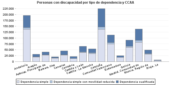 Personas con discapacidad por tipo de dependencia y CCAA