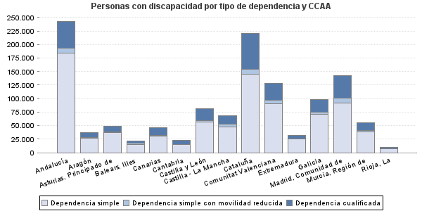 Personas con discapacidad por tipo de dependencia y CCAA