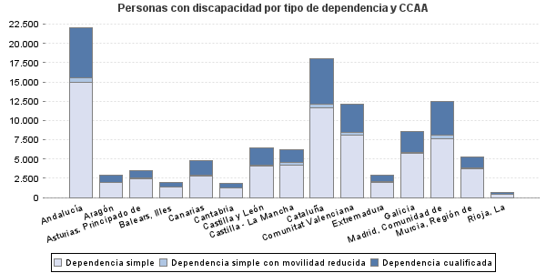 Personas con discapacidad por tipo de dependencia y CCAA